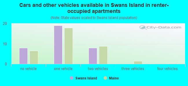 Cars and other vehicles available in Swans Island in renter-occupied apartments