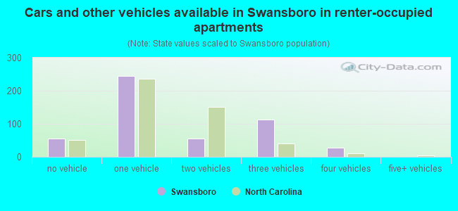 Cars and other vehicles available in Swansboro in renter-occupied apartments