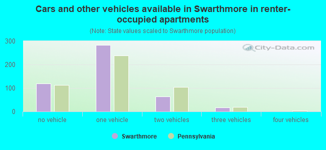 Cars and other vehicles available in Swarthmore in renter-occupied apartments