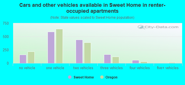 Cars and other vehicles available in Sweet Home in renter-occupied apartments