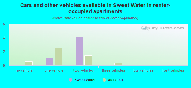 Cars and other vehicles available in Sweet Water in renter-occupied apartments