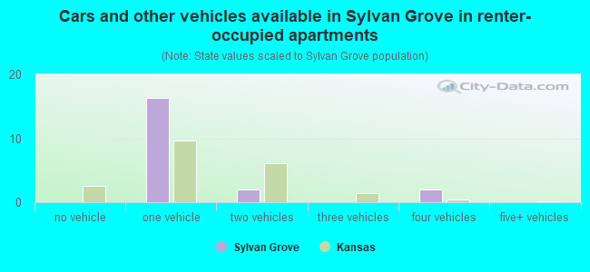 Cars and other vehicles available in Sylvan Grove in renter-occupied apartments