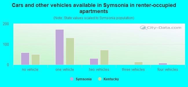 Cars and other vehicles available in Symsonia in renter-occupied apartments