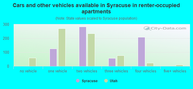 Cars and other vehicles available in Syracuse in renter-occupied apartments