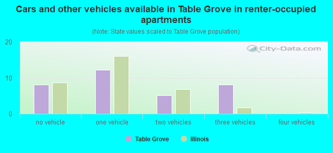 Cars and other vehicles available in Table Grove in renter-occupied apartments