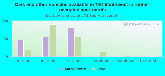 Cars and other vehicles available in Taft Southwest in renter-occupied apartments