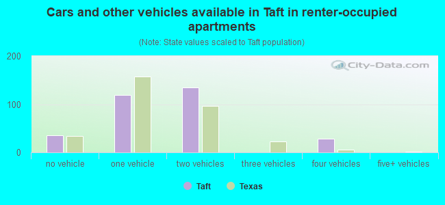 Cars and other vehicles available in Taft in renter-occupied apartments