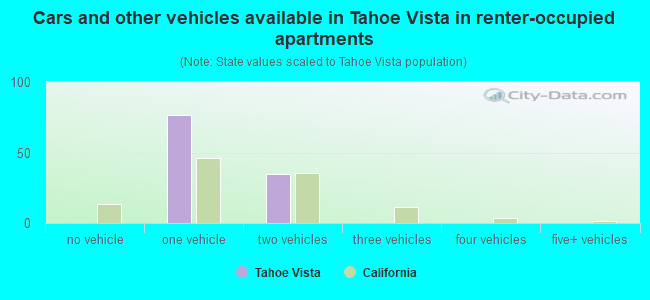 Cars and other vehicles available in Tahoe Vista in renter-occupied apartments