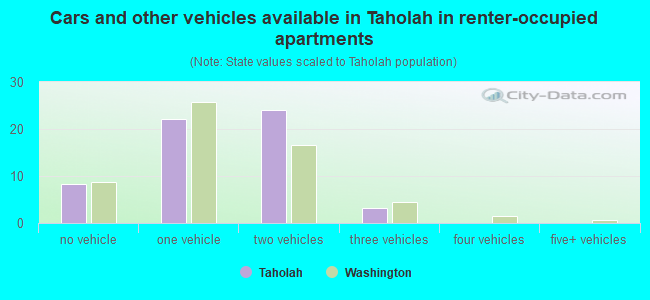 Cars and other vehicles available in Taholah in renter-occupied apartments
