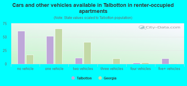Cars and other vehicles available in Talbotton in renter-occupied apartments