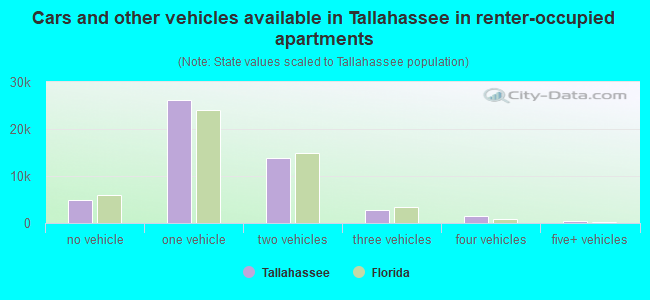 Cars and other vehicles available in Tallahassee in renter-occupied apartments