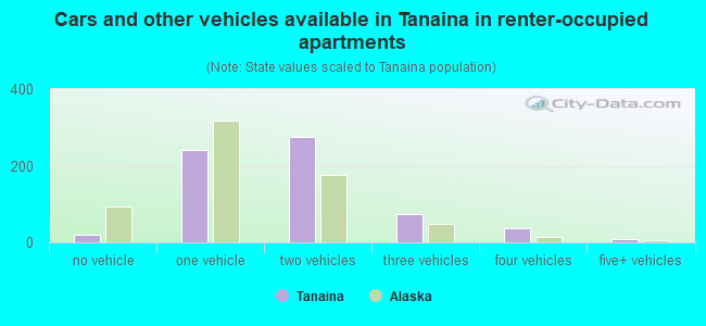 Cars and other vehicles available in Tanaina in renter-occupied apartments