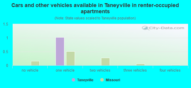 Cars and other vehicles available in Taneyville in renter-occupied apartments