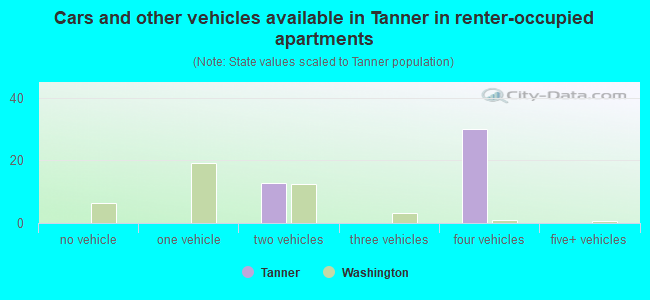 Cars and other vehicles available in Tanner in renter-occupied apartments