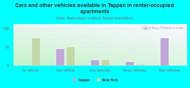 Cars and other vehicles available in Tappan in renter-occupied apartments