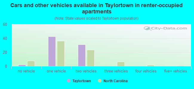 Cars and other vehicles available in Taylortown in renter-occupied apartments