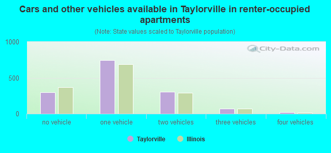 Cars and other vehicles available in Taylorville in renter-occupied apartments