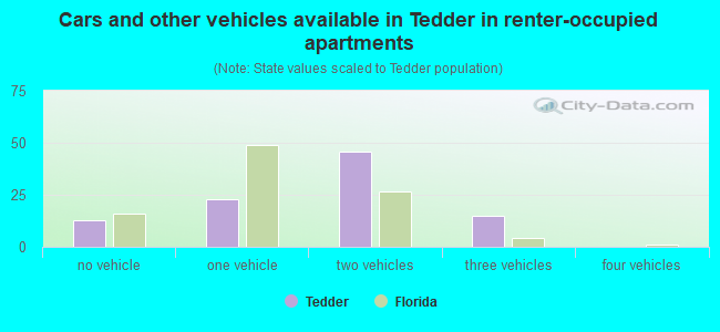 Cars and other vehicles available in Tedder in renter-occupied apartments