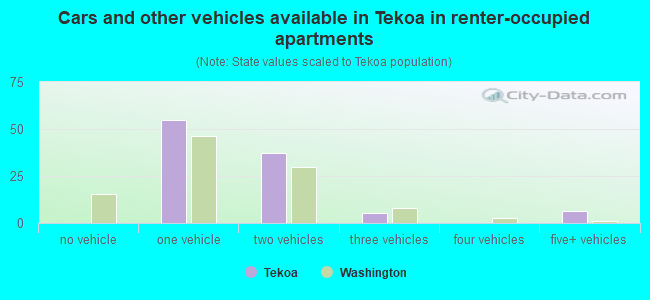 Cars and other vehicles available in Tekoa in renter-occupied apartments