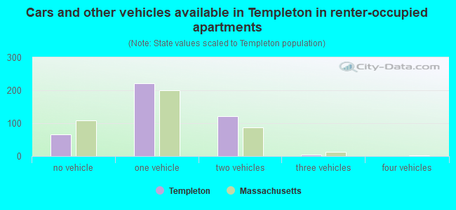 Cars and other vehicles available in Templeton in renter-occupied apartments
