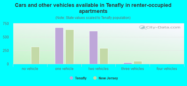Cars and other vehicles available in Tenafly in renter-occupied apartments
