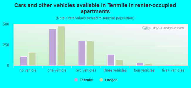 Cars and other vehicles available in Tenmile in renter-occupied apartments