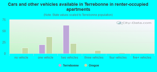 Cars and other vehicles available in Terrebonne in renter-occupied apartments
