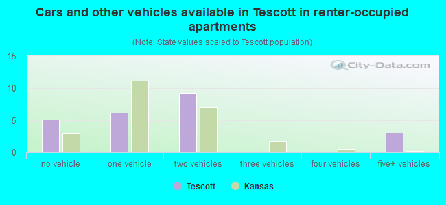 Cars and other vehicles available in Tescott in renter-occupied apartments