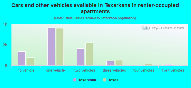 Cars and other vehicles available in Texarkana in renter-occupied apartments