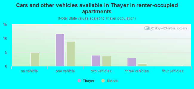 Cars and other vehicles available in Thayer in renter-occupied apartments