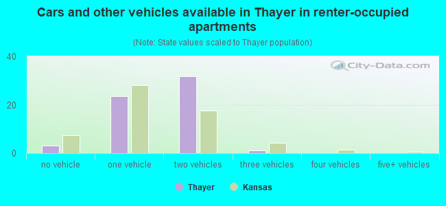 Cars and other vehicles available in Thayer in renter-occupied apartments