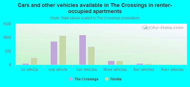 Cars and other vehicles available in The Crossings in renter-occupied apartments