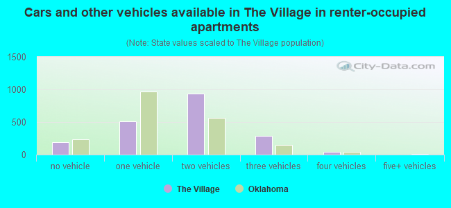 Cars and other vehicles available in The Village in renter-occupied apartments