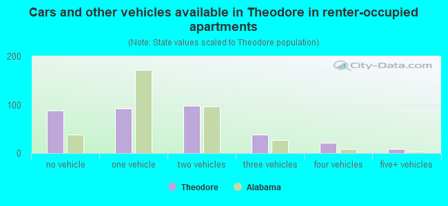 Cars and other vehicles available in Theodore in renter-occupied apartments