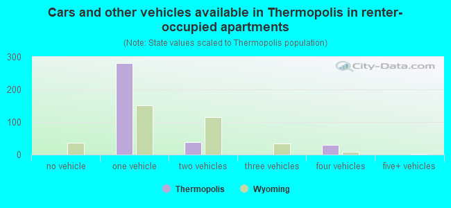 Cars and other vehicles available in Thermopolis in renter-occupied apartments