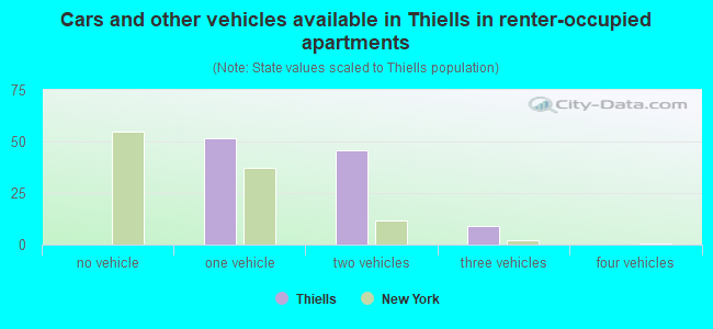 Cars and other vehicles available in Thiells in renter-occupied apartments