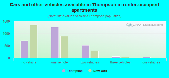 Cars and other vehicles available in Thompson in renter-occupied apartments