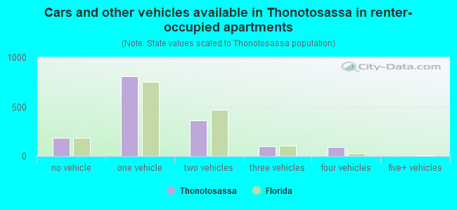Cars and other vehicles available in Thonotosassa in renter-occupied apartments