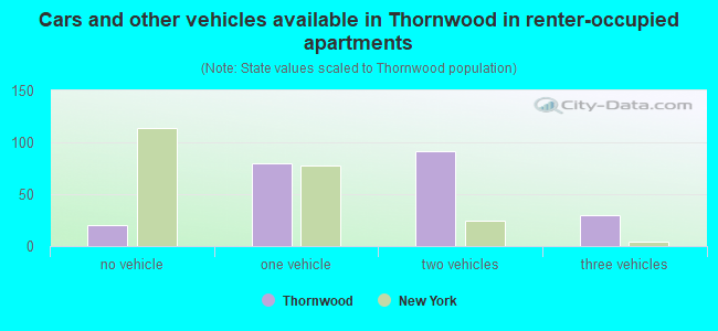 Cars and other vehicles available in Thornwood in renter-occupied apartments