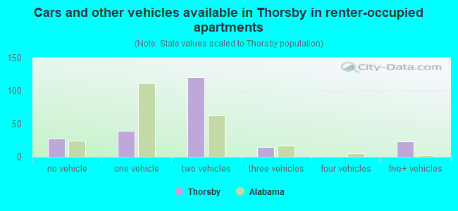 Cars and other vehicles available in Thorsby in renter-occupied apartments