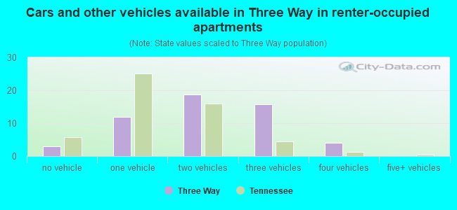 Cars and other vehicles available in Three Way in renter-occupied apartments