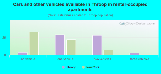 Cars and other vehicles available in Throop in renter-occupied apartments