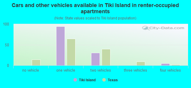 Cars and other vehicles available in Tiki Island in renter-occupied apartments
