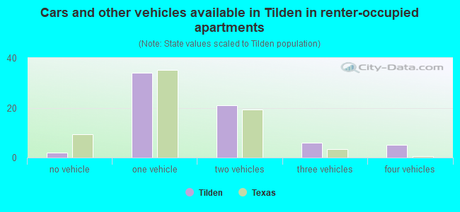 Cars and other vehicles available in Tilden in renter-occupied apartments