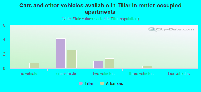 Cars and other vehicles available in Tillar in renter-occupied apartments