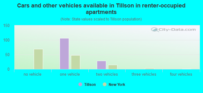 Cars and other vehicles available in Tillson in renter-occupied apartments
