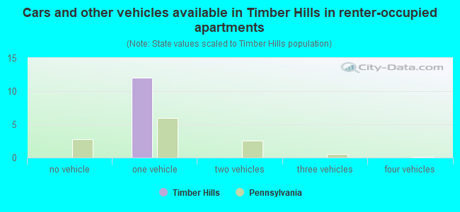 Cars and other vehicles available in Timber Hills in renter-occupied apartments