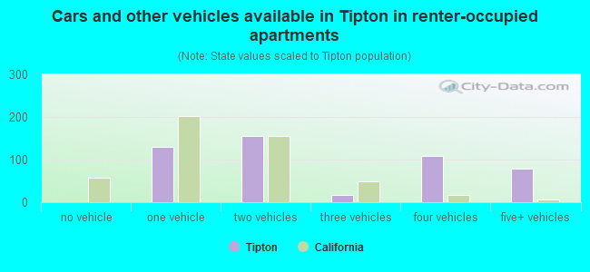 Cars and other vehicles available in Tipton in renter-occupied apartments