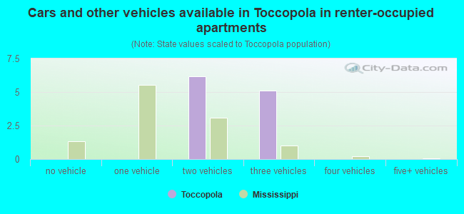 Cars and other vehicles available in Toccopola in renter-occupied apartments