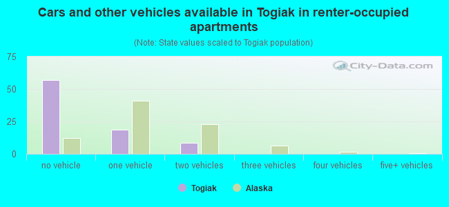 Cars and other vehicles available in Togiak in renter-occupied apartments